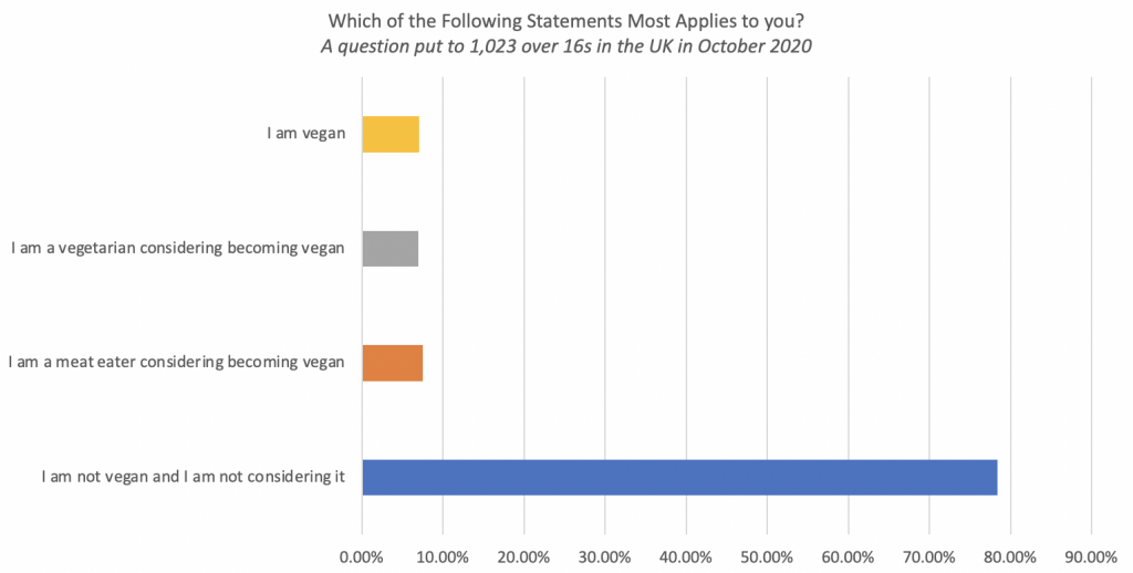 veganism statistics uk 2020