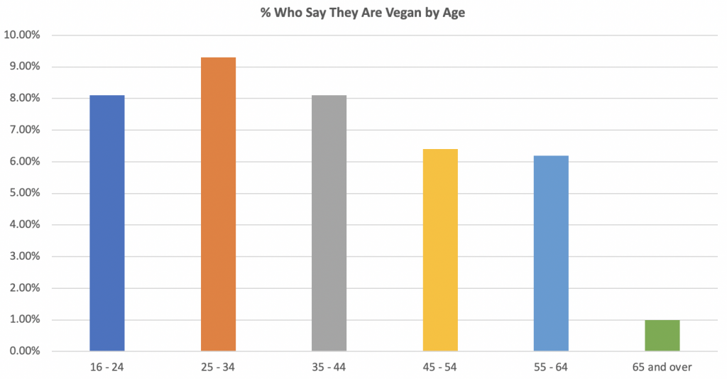 how many vegans in the uk by age