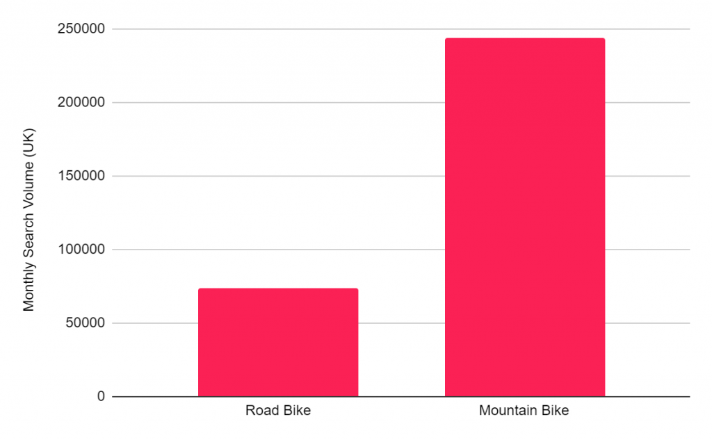 Road Bikes VS Mountain Bikes: What is the most popular?