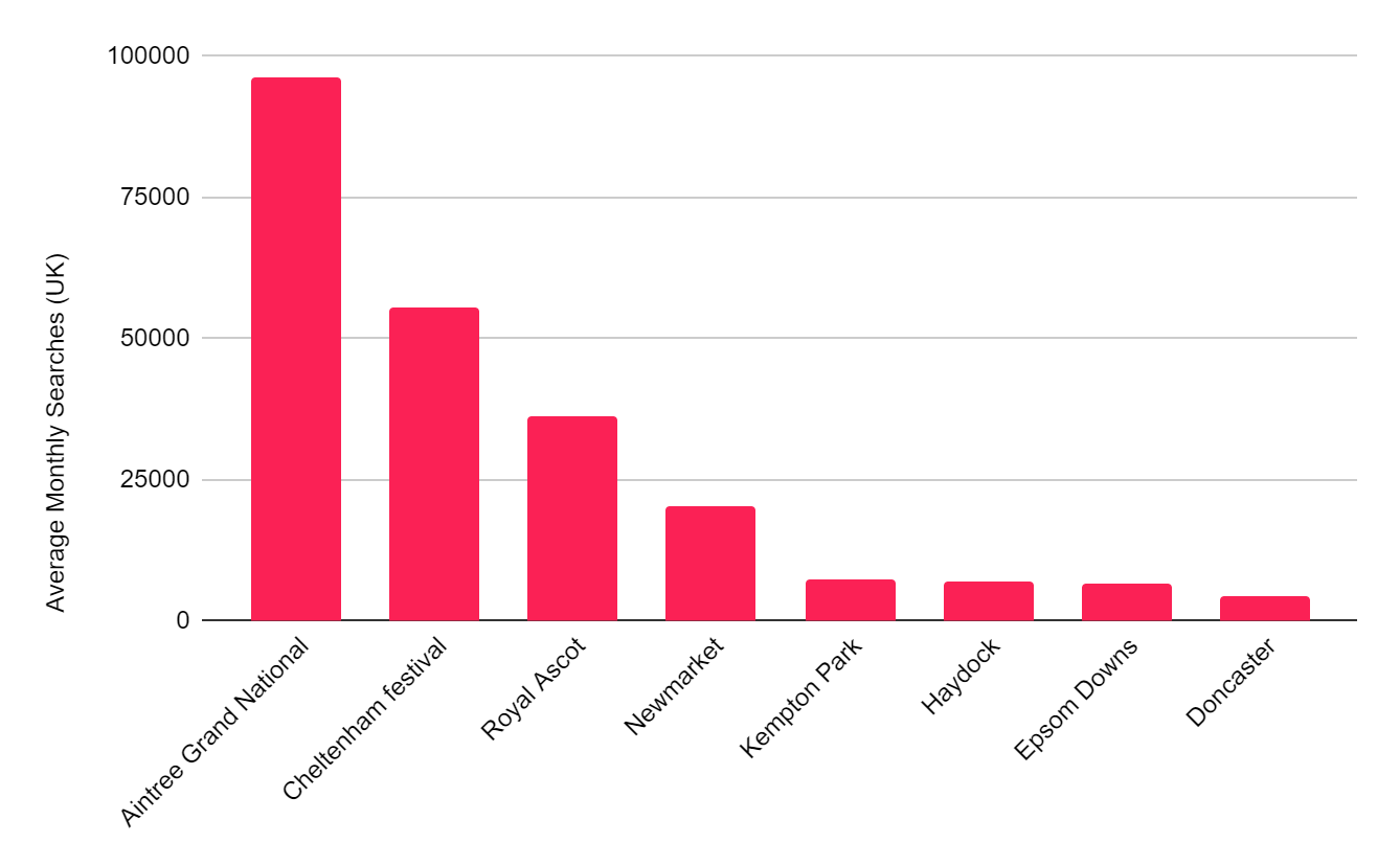 Horse Racing Statistics Popularity in the UK in 2021?