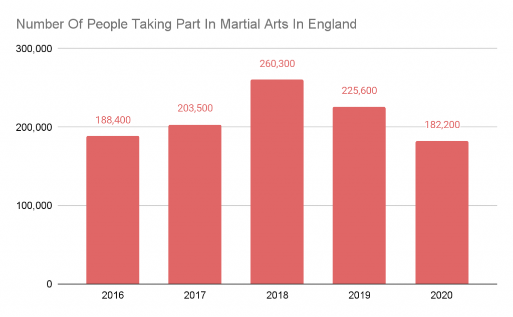 Karate Participation in the UK