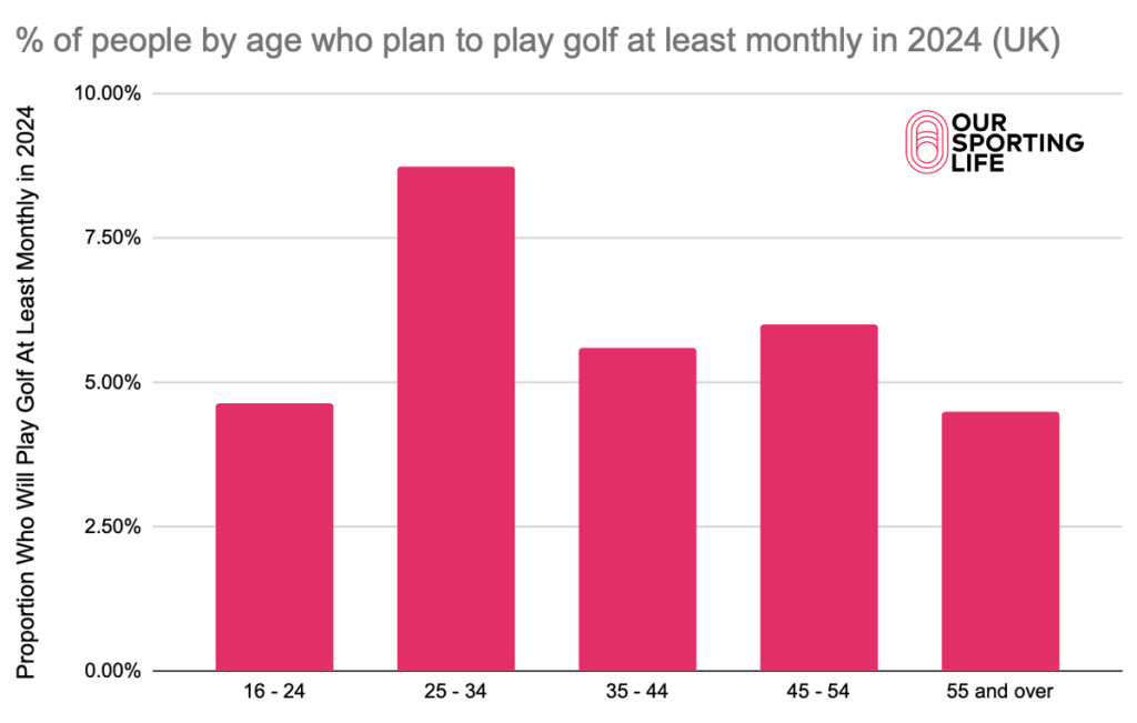 golf popularity by age