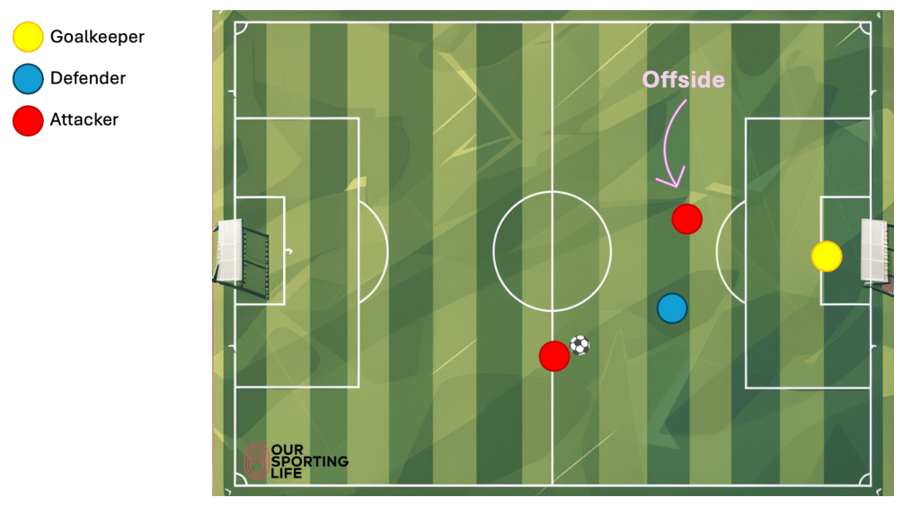 offside position example diagram