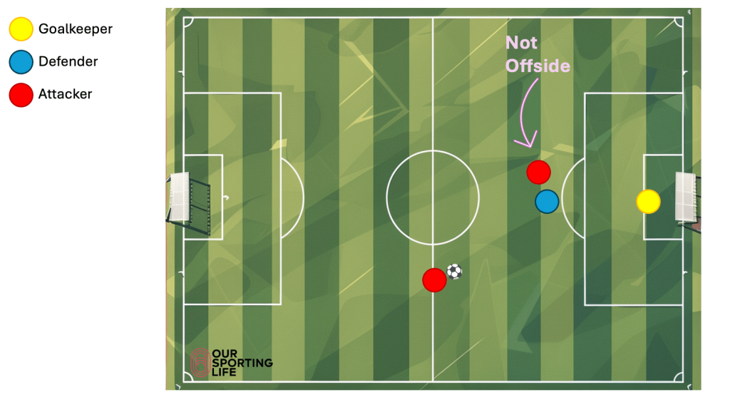 example of player not offside