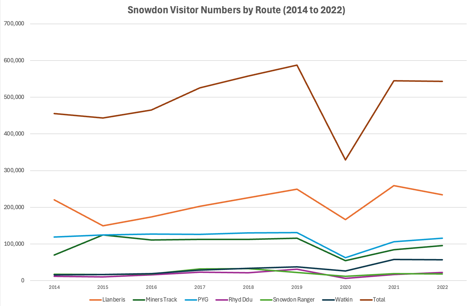 snowdon visitor numbers by route