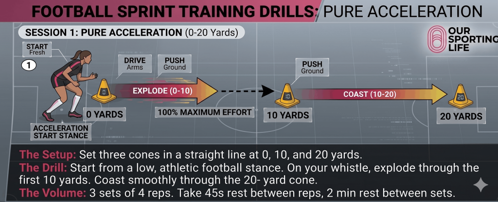 sprint training for football acceleration drill