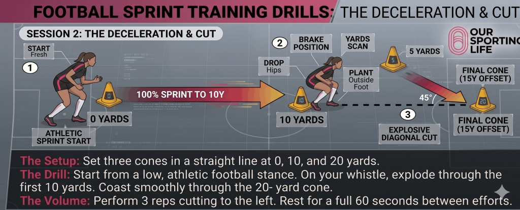 deceleration and cut drill sprints for football 